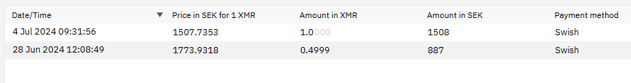 DarknetReporter's tweet photo. Date: 1 June 2024 - 1 July 2024
Volume: 496.5655 XMR / $83,919 USD
No. of Haveno trades: 171
Also :) first Swedish krona sent on haveno reto today
#krona #xmr #Monero #haveno #DEX #P2P https://t.co/swq7A9X2oU