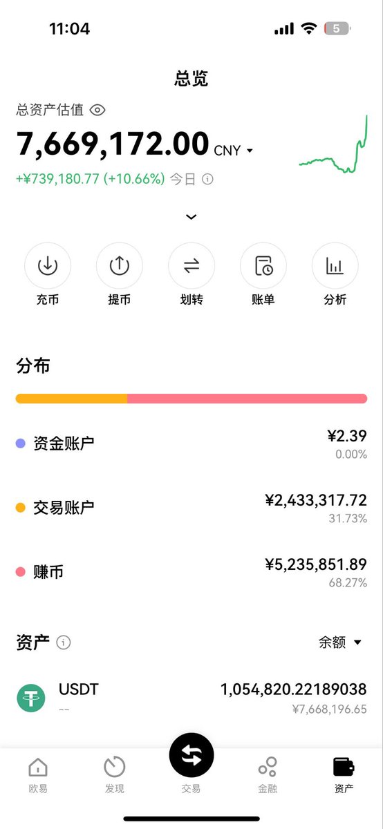 终于吃上了这波行情，从开始的十几万到一路滚仓做空到700多万，终于吃上肉，跨阶级啦。
散福气，转发并关注，抽评论区10个1000U