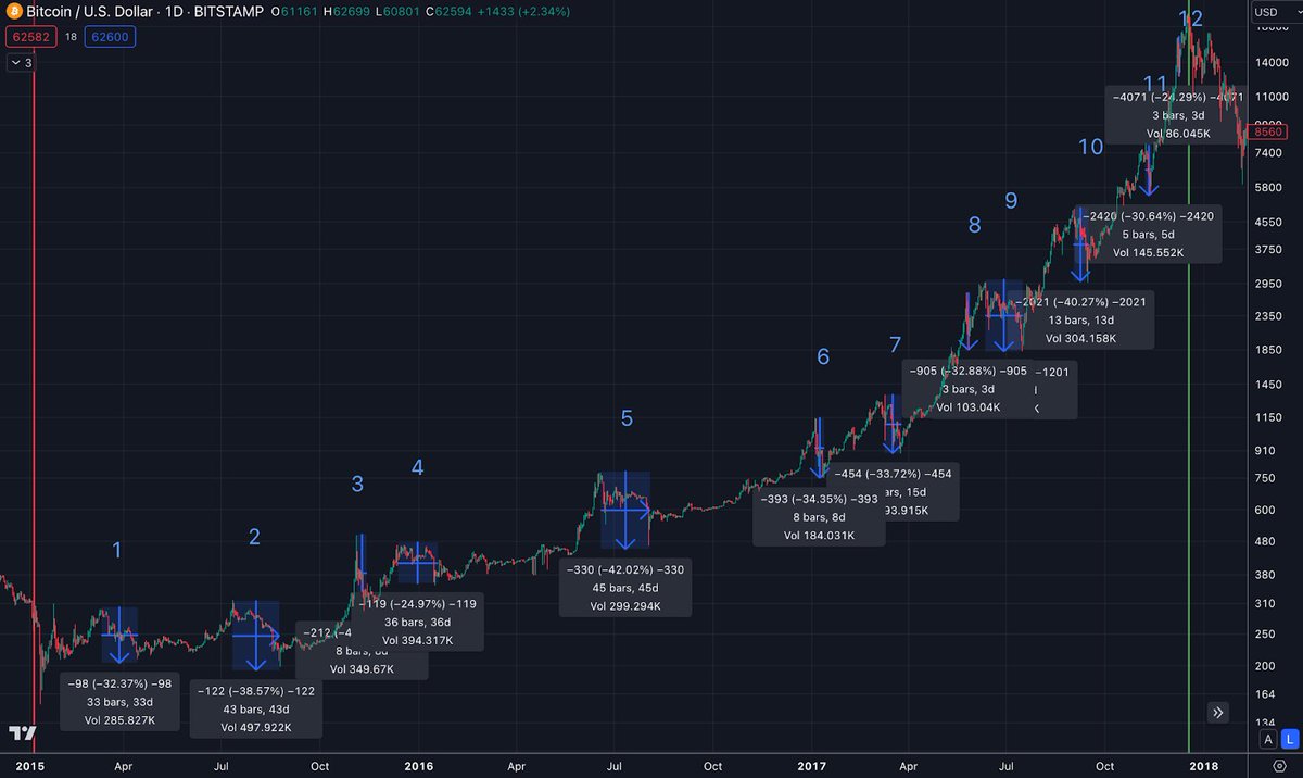 If you are feeling scared by the current market conditions, know this: