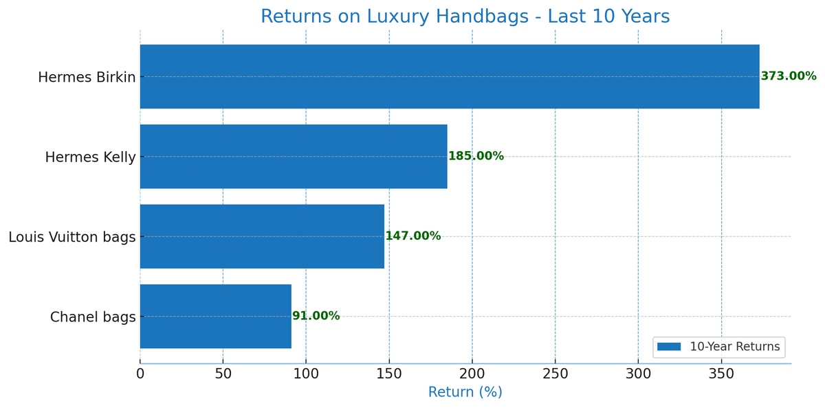 lympid_official's tweet photo. Happy Friday everyone! 

As promised last week we’re back with our Friday newsletter, now with a different format to reflect what we’ve been working at Lympid 📰

Image of the week 👜💰

(Bottom)

Fact for the week 🤔:

🎒 Did you know that the Hermès Birkin bag was originally created as a custom piece for actress Jane Birkin in 1984? 

Today, it's one of the most sought-after luxury handbags in the world, often appreciating in value and sometimes even being seen as a better investment than gold! 💎

Onto this week’s updates 🚦:

🔴 Counterfeit Concerns 🚨 

The luxury handbag market is increasingly plagued by counterfeit items, with high-quality fakes becoming more prevalent. This trend poses significant risks for investors, emphasizing the importance of verifying authenticity before purchasing. Ensuring that handbags are sourced from trusted and verified sellers is crucial to maintaining investment value. 🚨

🟡 Moderate Liquidity 💧

 While the luxury handbag market has shown impressive growth, it remains less liquid compared to other asset classes like real estate or equities. Investors should be aware that selling high-value handbags may take time, and prices can be sensitive to current fashion trends. Nevertheless, the market's resilience during economic downturns makes it a valuable asset class for diversification. 💰

🟢 Boom for Hermès and Chanel 🚀 

Luxury handbag brands like Hermès and Chanel continue to see their values soar. In 2023, Hermès Birkin bags increased in value by 13%, and Chanel bags saw a significant rise as well. This upward trend reflects the strong demand and limited supply, ensuring robust secondary market activity and high returns for investors. 🚀

🎬 As you can see, luxury handbags offer high returns and inflation protection, making them a valuable addition to a diversified portfolio, but as always due diligence is essential.

And you can always find us at https://t.co/QQoEZ7sN7h ✅

Lympid: Revolutionizing investments for everyone.

Talk next week 👋