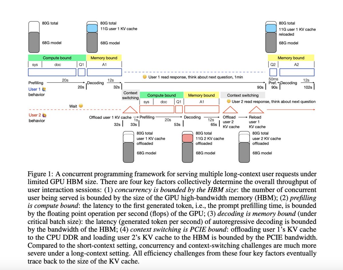 vlruso's tweet image. A Concurrent Programming Framework for Quantitative Analysis of Efficiency Issues When Serving Multiple Long-Context Requests Under Limited GPU High-Bandwidth Memory (HBM) Regime

itinai.com/a-concurrent-p…

#AI #LongContextTransformers #ConcurrentProgramming #AIApplications #Arti…