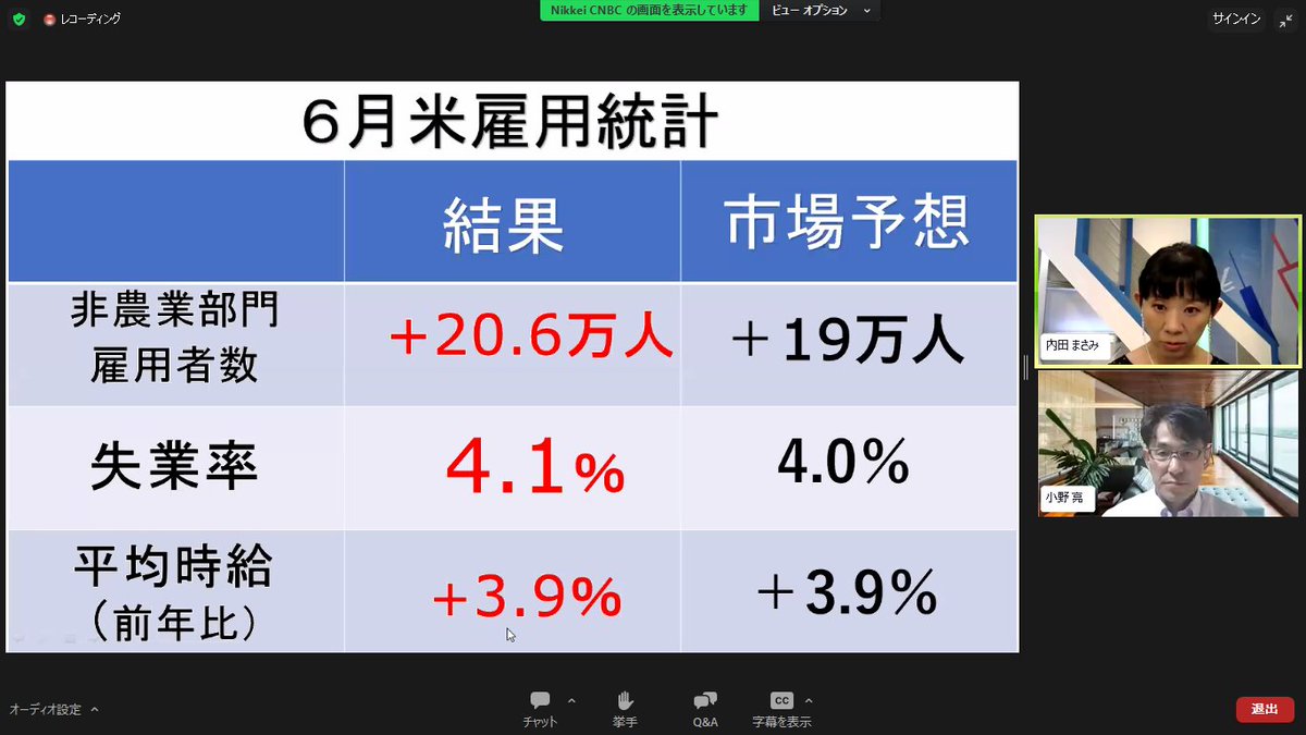 日経CNBC 米雇用統計ライブ解説】 📢米6月 #雇用統計 結果から、みずほリサーチ&テクノロジーズ・小野亮氏が今後の米金融政策の見通しを解説中！  右下の小さなチャートは円相場(#ドル円)です。 ▽視聴者からの質問を紹介する内田さんと、資料を使って説明する小野さん▽