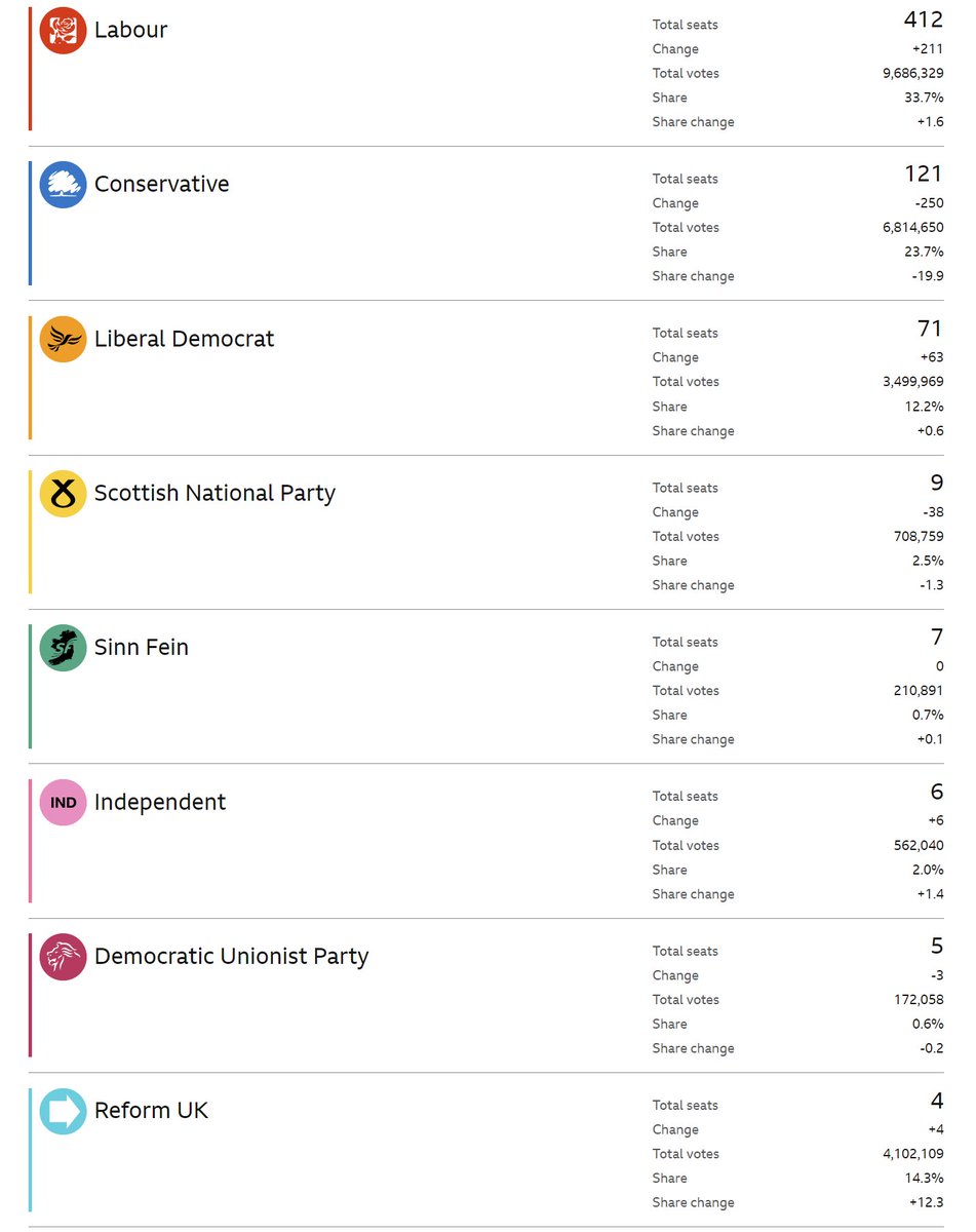 Cant say I am a big fan of <a href="/reformparty_uk/">Reform UK</a>, but there is a desperate need for #ElectoralReform when Reform looks to get only 4 seats from a vote-share of 14.3% while <a href="/LibDems/">Liberal Democrats</a> looks to get s 71 seats from 12.2%. This is not representative democracy. #UKElections2024