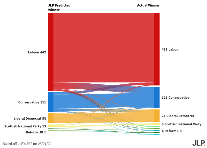 Initial findings from <a href="/JLPartnersPolls/">JLP</a> SRP model with 2 seats left to be called.

Our SRP Model called:
394 Labour Seats correctly
79 Conservative Seats Correctly
55 Liberal Democrat Seats Correctly

Of the 36 Conservative seats our SRP called for Labour, 29 were classified