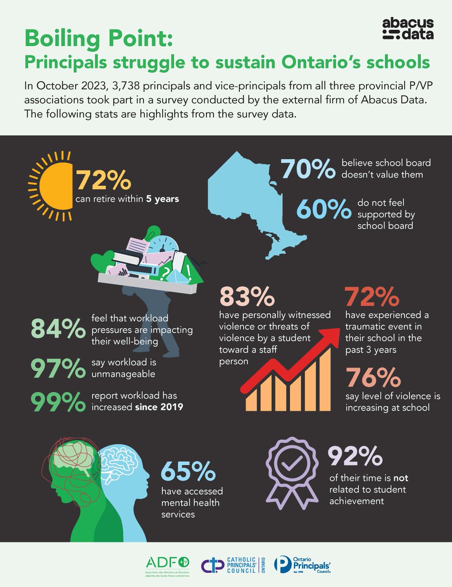 Ontario’s Principals and Vice-Principals continue to struggle with new gov't initiatives, staff shortages, violence in schools &amp; mental wellness. We need fair &amp; adequate compensation, support, respect &amp; efforts to address work intensification. Full stmt:cpco.on.ca/CPCO/CPCO/Comm…