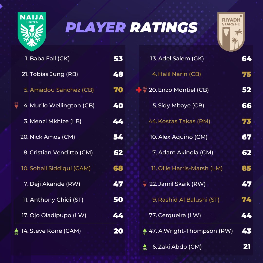 ✍️ Here is your Player of the Match and Player Ratings after <a href="/NaijaUnitedFC/">Naija United Football Club</a> 0–1 <a href="/riyadhstarsfc/">Riyadh Stars Football Club</a> in Round 18 of Season 3.

⭐️ Ollie Harris-Marsh from Riyadh Stars is lighting up the game like a supernova!
