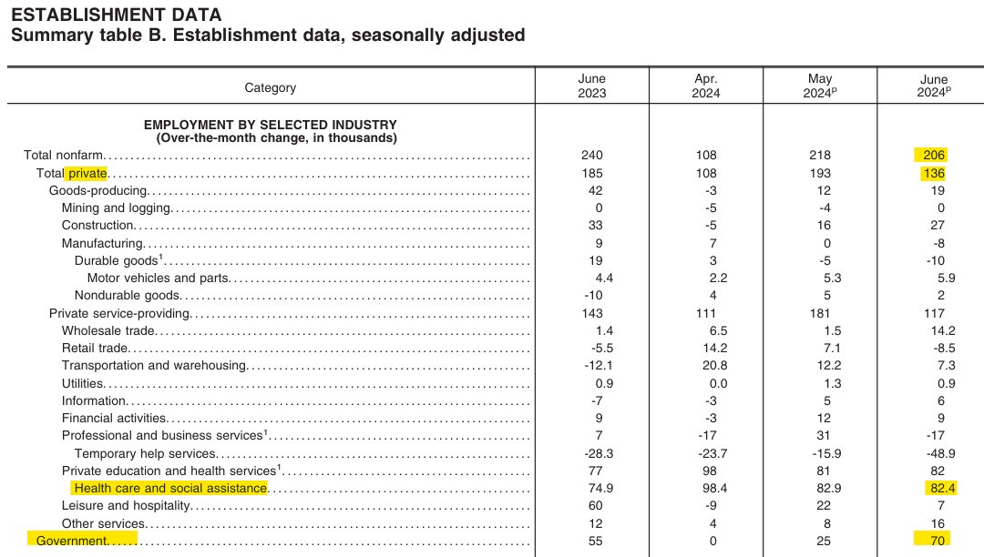 74% of the payroll jobs created were government or healthcare (which is also government)