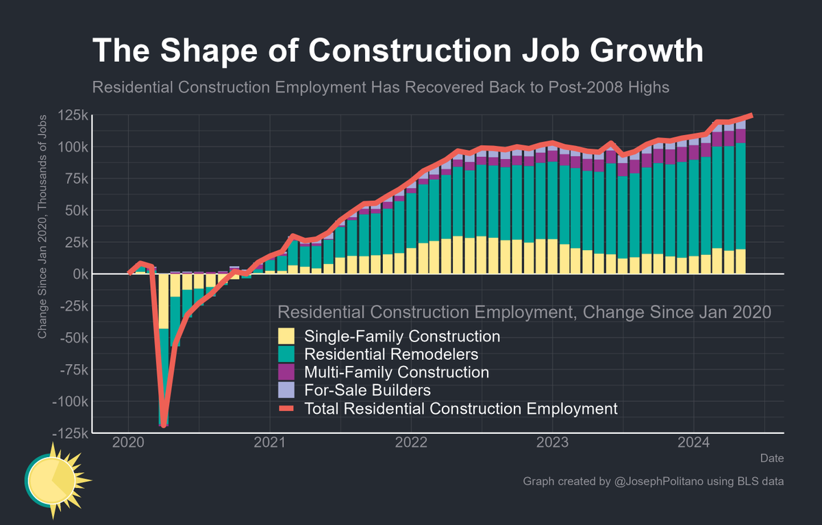 US residential construction employment rises to another post-2008 high!