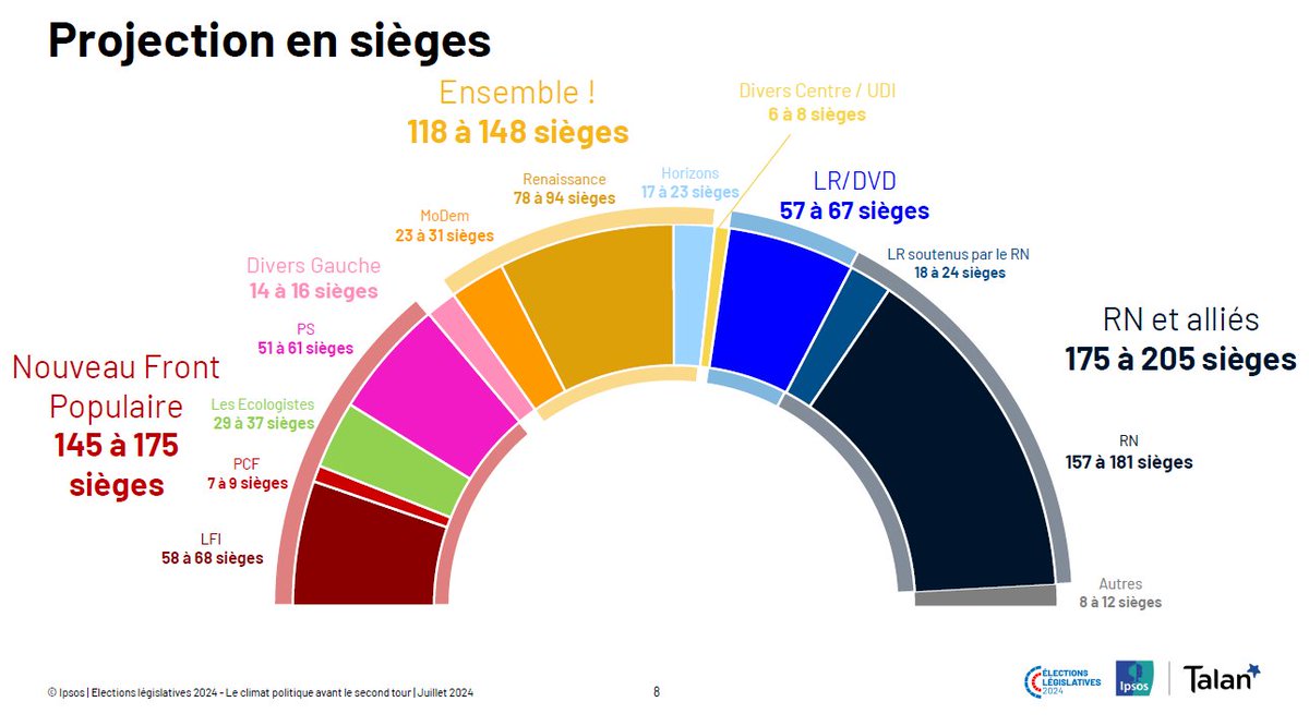 mathieu gallard (@mathieugallard) on Twitter photo 🇫🇷🗳️ Projection <a href="/IpsosFrance/">Ipsos France</a> pour <a href="/lemondefr/">Le Monde</a>, <a href="/FranceTV/">France tv</a> et <a href="/radiofrance/">Radio France</a> sur la base d'un échantillon de 10 101 personnes :
🔴NFP 145 à 175 élus
🟣DVG 14 à 16 élus
🟡Ensemble 118 à 148 élus
🟠DVC 6 à 8 élus
🔵LR/DVD 57 à 67 élus
⚫️RN & alliés 175 à 205 élus
⚪️Autres 8 à 12 élus 🇫🇷🗳️ Projection <a href="/IpsosFrance/">Ipsos France</a> pour <a href="/lemondefr/">Le Monde</a>, <a href="/FranceTV/">France tv</a> et <a href="/radiofrance/">Radio France</a> sur la base d'un échantillon de 10 101 personnes :
🔴NFP 145 à 175 élus
🟣DVG 14 à 16 élus
🟡Ensemble 118 à 148 élus
🟠DVC 6 à 8 élus
🔵LR/DVD 57 à 67 élus
⚫️RN & alliés 175 à 205 élus
⚪️Autres 8 à 12 élus