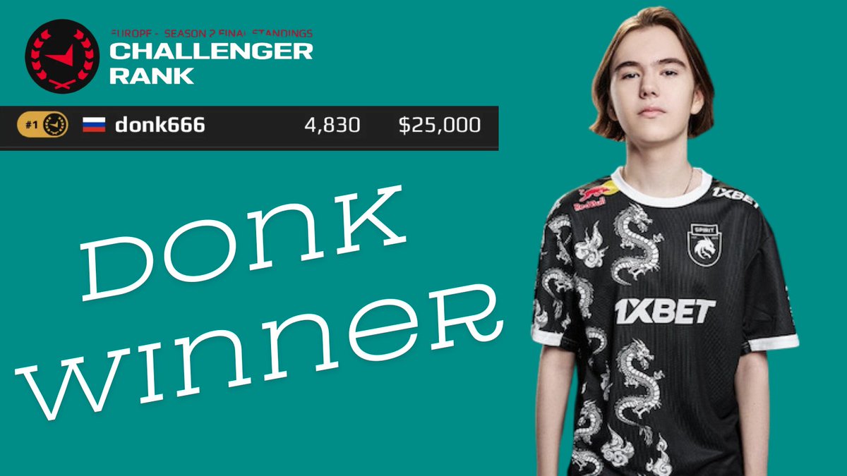 Donk absolutely dominated the competition again! He wasn't just the best player in Europe, he was the undisputed king of global Counter-Strike, two seasons in a row! And it's clear he has no plans to slow down. He racked up a whopping 5241 kills, proving his firepower. That