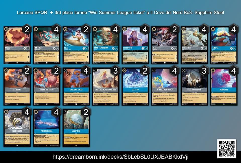 LorcanaSPQR's tweet photo. This is the Il Covo Del Nerd Roma Tournament's report played on
6/30/24. Thank to all players to shared the lists and congrats to the Top 8.
Congrats to Bonny_91 for 🥇 Place!
You can find all list on @ink_decks link down below:

https://t.co/aAIexxakp7

#Lorcana #DisneyLorcana https://t.co/tiAS3enadE