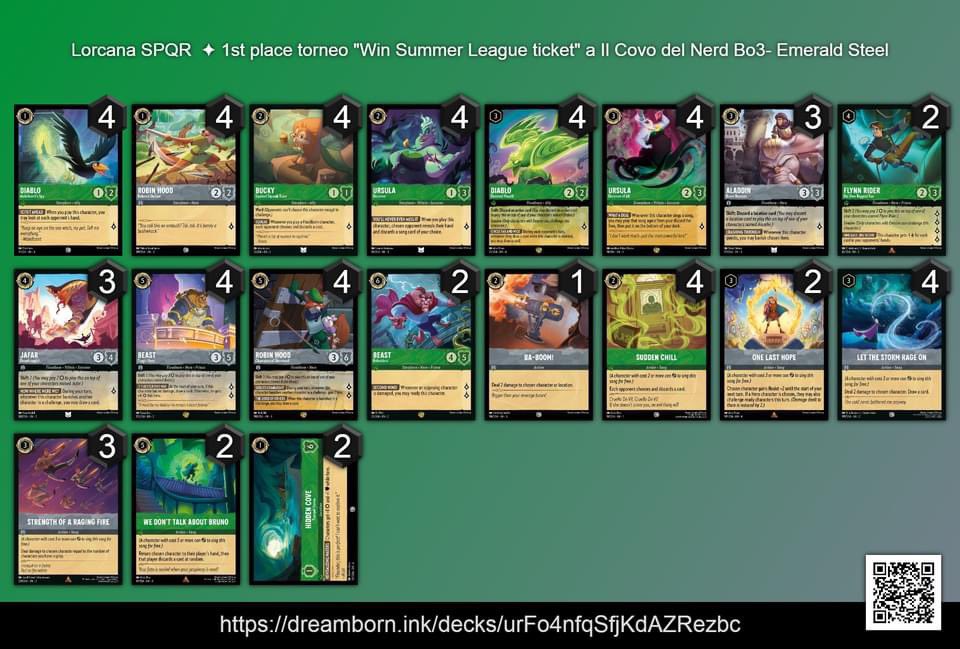 LorcanaSPQR's tweet photo. This is the Il Covo Del Nerd Roma Tournament's report played on
6/30/24. Thank to all players to shared the lists and congrats to the Top 8.
Congrats to Bonny_91 for 🥇 Place!
You can find all list on @ink_decks link down below:

https://t.co/aAIexxakp7

#Lorcana #DisneyLorcana https://t.co/tiAS3enadE