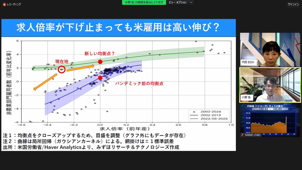 日経CNBC 米雇用統計ライブ解説】 📢米6月 #雇用統計 結果から、みずほリサーチ&テクノロジーズ・小野亮氏が今後の米金融政策の見通しを解説中！  右下の小さなチャートは円相場(#ドル円)です。 ▽視聴者からの質問を紹介する内田さんと、資料を使って説明する小野さん▽