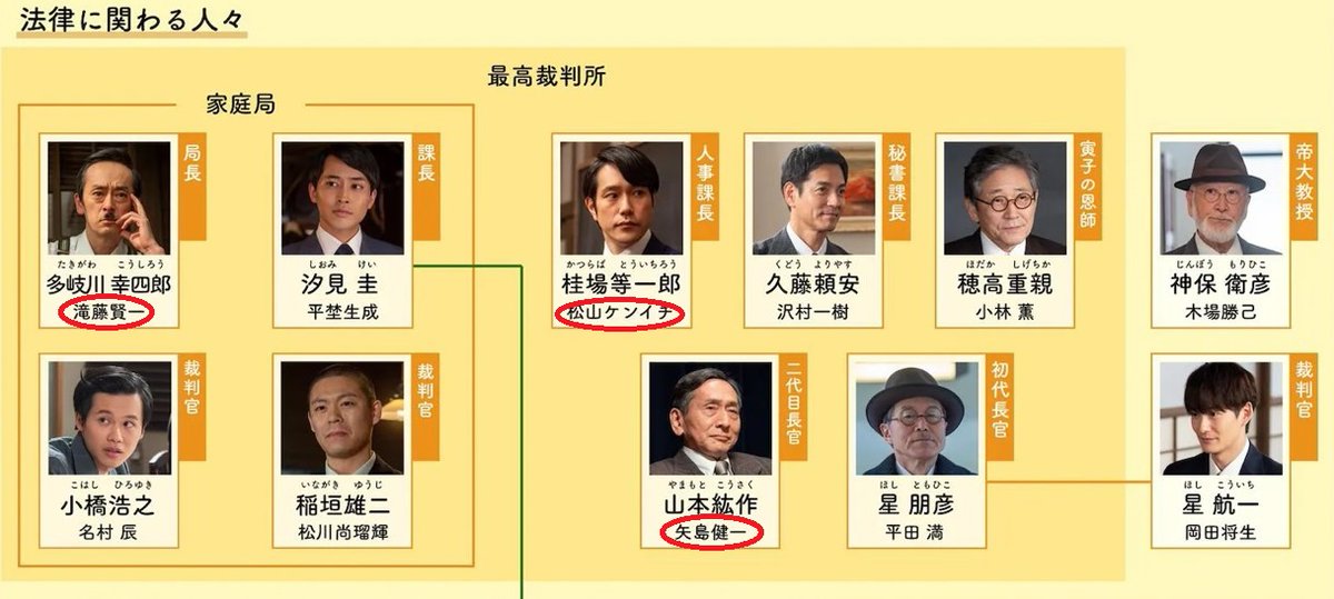 ojuh204's tweet image. 虎に翼の最高裁判所。
演じる役者はケンイチだらけ。
ついでに、私もケンイチの端くれ。
＃松山ケンイチ 
＃滝藤賢一 
＃矢島健一