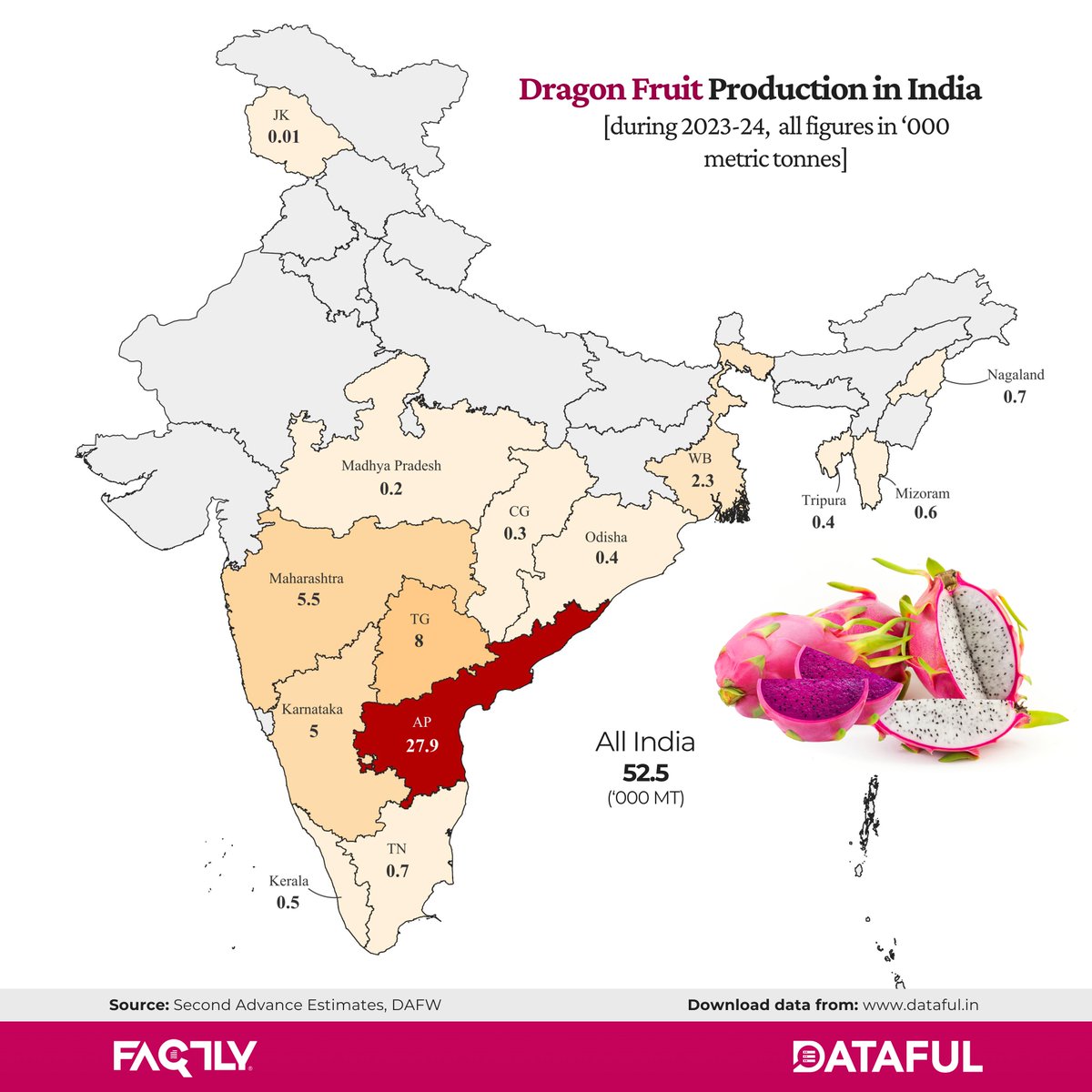 Dataful_factly's tweet photo. Dragon Fruit Production in India during 2023-2024 🇮🇳

Visit https://t.co/GMQNdJYTdm for data on Dragon Fruit Production in India    

#dragonfruit #states #india #andhrapradesh #telangana #karnataka #tamilnadu #datavisualization #dataful https://t.co/iw9X5nYLjK