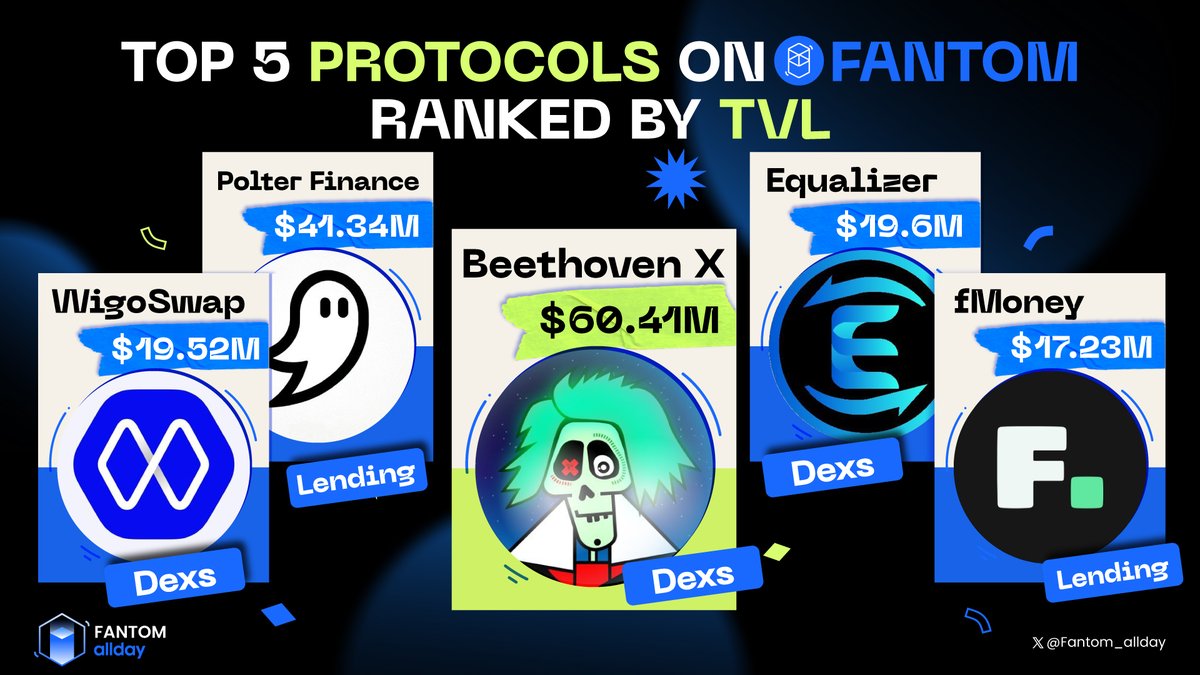 🟦 TOP 5 PROTOCOLS ON FANTOM RANKED BY TVL

1/ <a href="/beethoven_x/">beets</a>
2/ <a href="/polterfinance/">Polter Finance</a>
3/ <a href="/Equalizer0x/">Equalizer 💥</a>
4/ <a href="/WigoSwap/">WigoSwap</a>
5/  <a href="/fMoneyMarkets/">fMoney Markets💥</a>

💙 Like 🔁 Repost

Show your support below 👇

#Fantom_allday #Fantom $FTM #SONIC