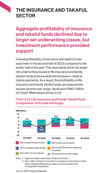 ISU: BANK NEGARA WAJIBKAN SYARIKAT INSURANS DAN TAKAFUL SEDIAKAN PILIHAN PRODUK INSURANS &amp; TAKAFUL DENGAN CO-PAYMENT ATAU DEDUCTIBLES

SIAPA YANG TIDAK TERKESAN &amp; TERKESAN?

Tidak Terkesan:
- Pemegang polisi insurans/takaful kesihatan sedia ada yang tidak berniat mengubah polisi