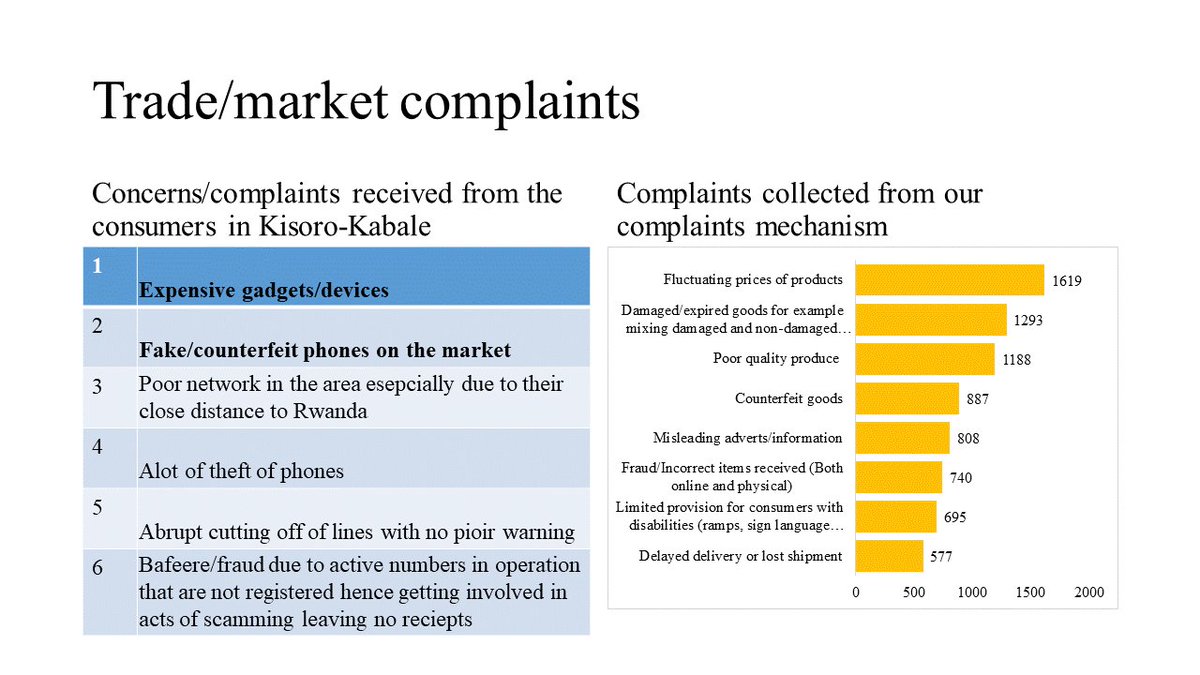 RonnetAyebare's tweet image. Concerns like expensive gadgets, counterfeit phones, and poor networks echoed those from earlier studies on fluctuating product prices, counterfeit goods, and misleading info. Consistent issues signal a need for change! 🚀 #CommunityEngagement #ConsumerRights #consumercomplaints