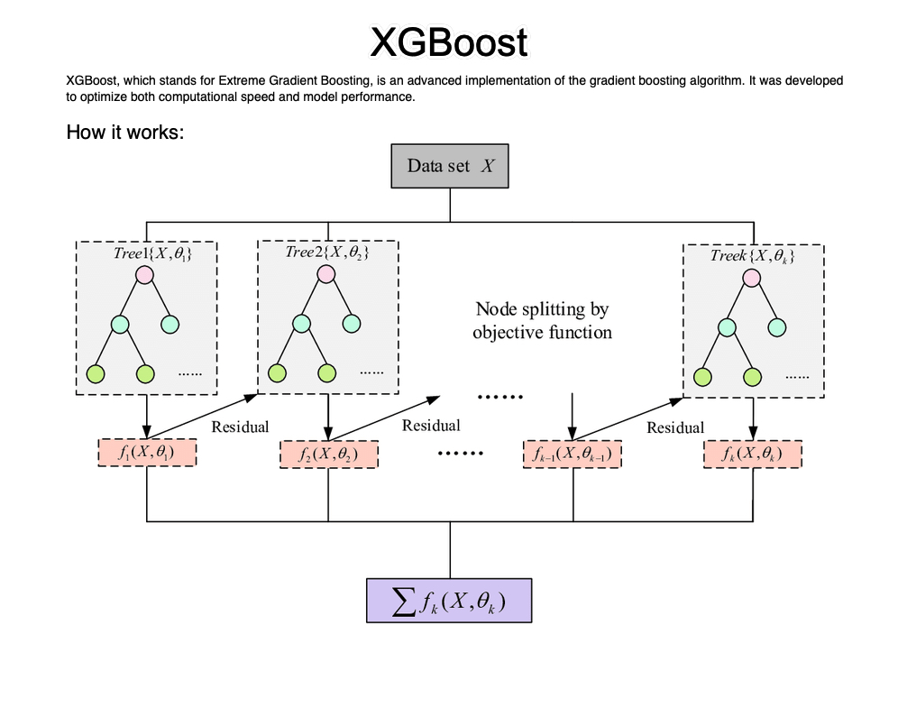 mdancho84's tweet image. XGBoost is now the go-to number 1 must-have algorithm in my data science toolkit. 

But for years, I had no clue what I was doing. In 3 minutes, I’ll share 3 months of research (business case included). 

Let’s go: 🧵