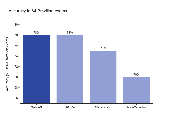 MaritacaAI's tweet photo. Sabiá-3 is here!

Sabiá-3 is the newest and most advanced language model from Maritaca AI, with accuracy comparable to GPT-4o in 64 Brazilian exams, including OAB, Enem, and various professions from ENADE.

Start using it at https://t.co/P4jPUeo7MH 😍 https://t.co/GXUxcSxVXo