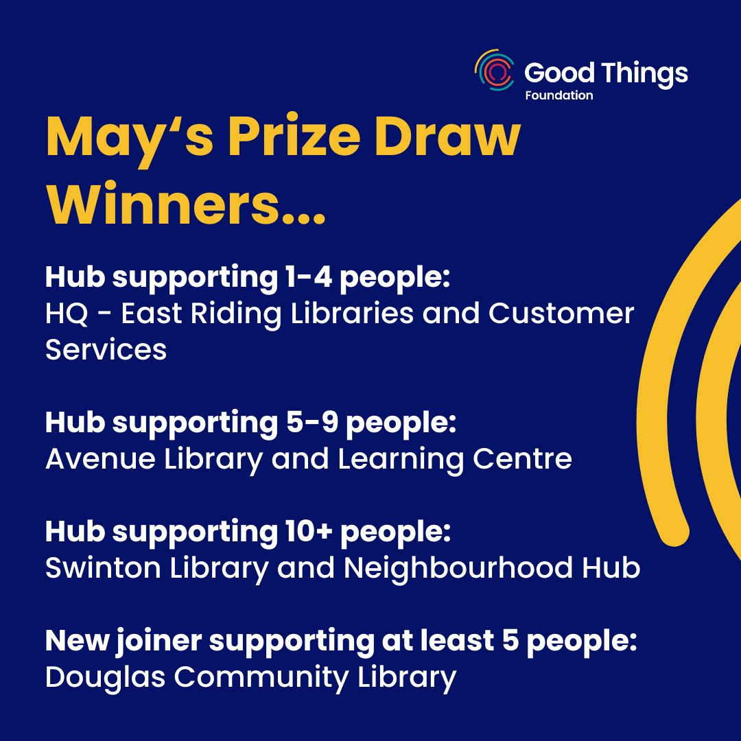 We're so pleased to announce the prize draw winners of May are... 🏆 

<a href="/ERLibraries/">East Riding Libraries</a>, <a href="/MancLibraries/">Manchester Libraries</a>, <a href="/RothLibraries/">Rotherham Libraries</a>, <a href="/dundeelibraries/">Dundee Libraries</a>

We appreciate all your hard work and commitment to digital inclusion.

Read more about the prize draw &amp; how it works👇
bit.ly/4btqX6P