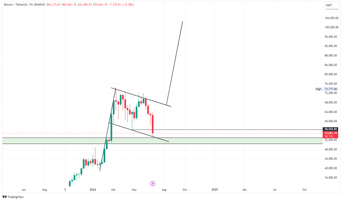 Target bull flag 😂😂
Btc about to end its correction, When the fear increases in the market, this is the time for reversal.
I am starting to buy spot 

#Bitcoin #cryptocurrency #cryptocrash