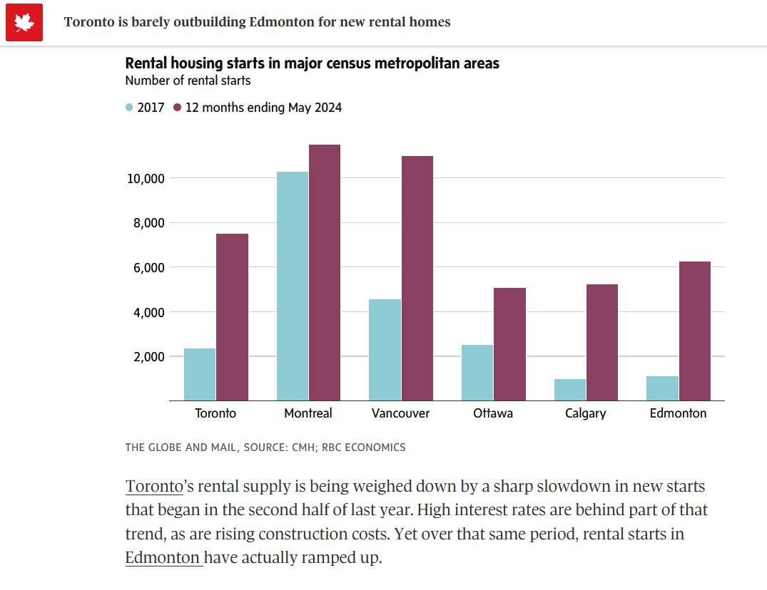 "Toronto’s (new) rental supply is being weighed down by a sharp slowdown in new starts that began in the second half of last year. High interest rates are  behind part of that trend, as are rising construction costs..." - <a href="/globeandmail/">The Globe and Mail</a> on #RentalHousing

x.com/globeandmail/s…