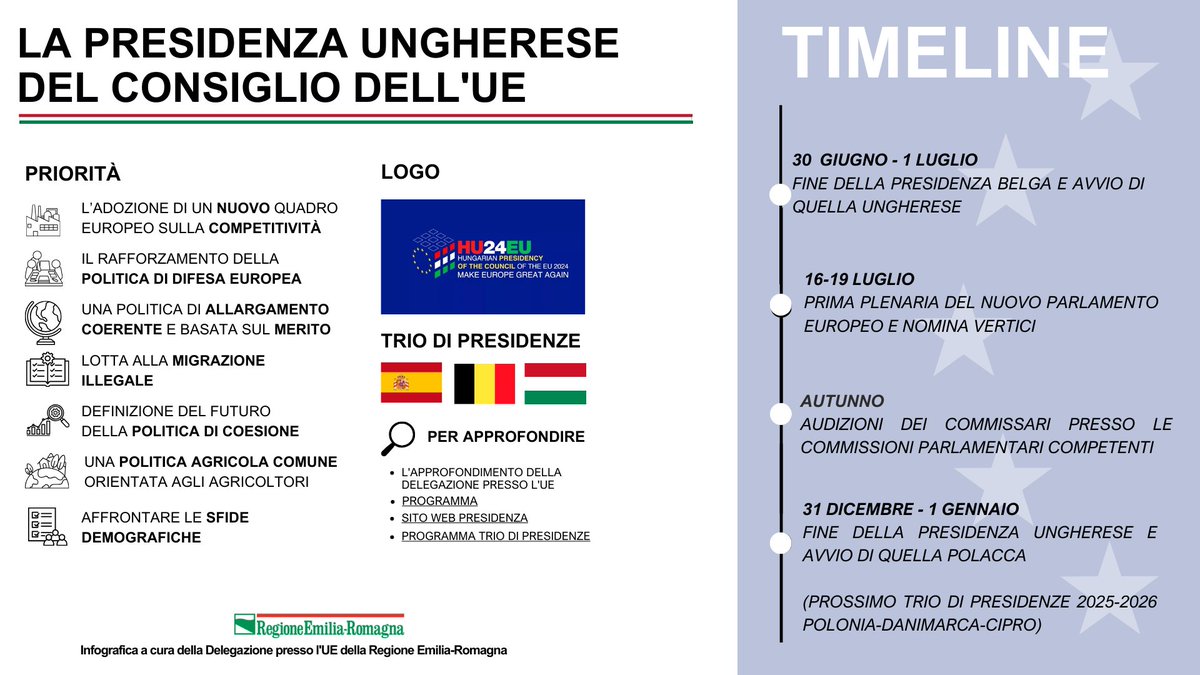 Il 1️⃣ luglio ha preso avvio la Presidenza ungherese del Cosiglio dell'UE, nel trio di Presidenze composto da Spagna e Belgio

7️⃣ le priorità che l'Ungheria🇭🇺 vuole portare avanti fino al 31/12

👉 Approfondimento e infografica a cura della <a href="/RERBruxelles/">RegioneER Bruxelles</a>: bit.ly/3zoRJ2Y