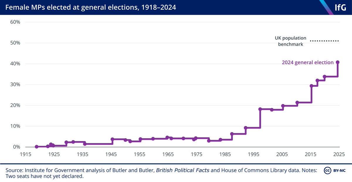 Labour's landslide victory has helped propel the House of Commons closer to gender parity than ever before, with women making up 40% of MPs in the new parliament. This is the biggest jump in the number of female MPs since 2015