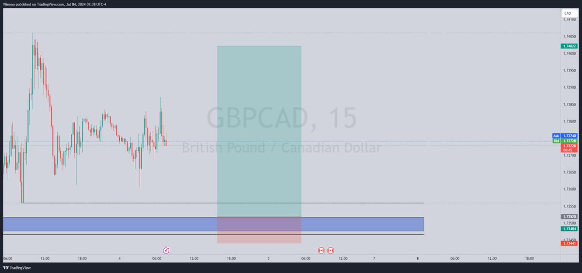 JayT_IG's tweet photo. I had this setup on $GBPCAD yesterday, but i missed it because my Tradingview alert failed to go off. 🤦🏾‍♂️ https://t.co/m4nm88w2nn