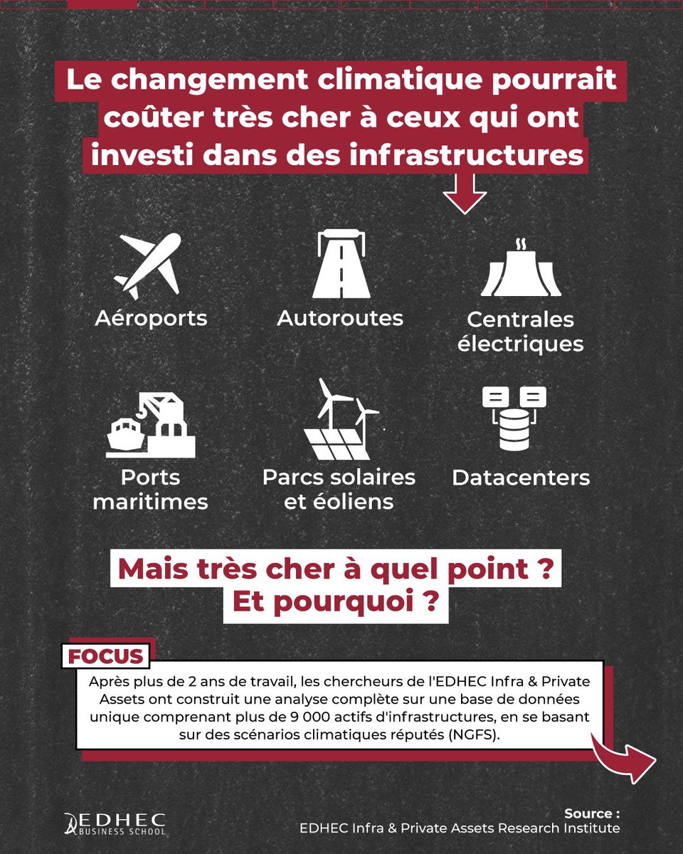 EDHEC_BSchool's tweet photo. #dataviz Le changement climatique pourrait coûter très cher à ceux qui ont investi dans des infrastructures 🚝 🏗️
▶️ https://t.co/FylYFgsJGb https://t.co/aGXqLgBeAN
