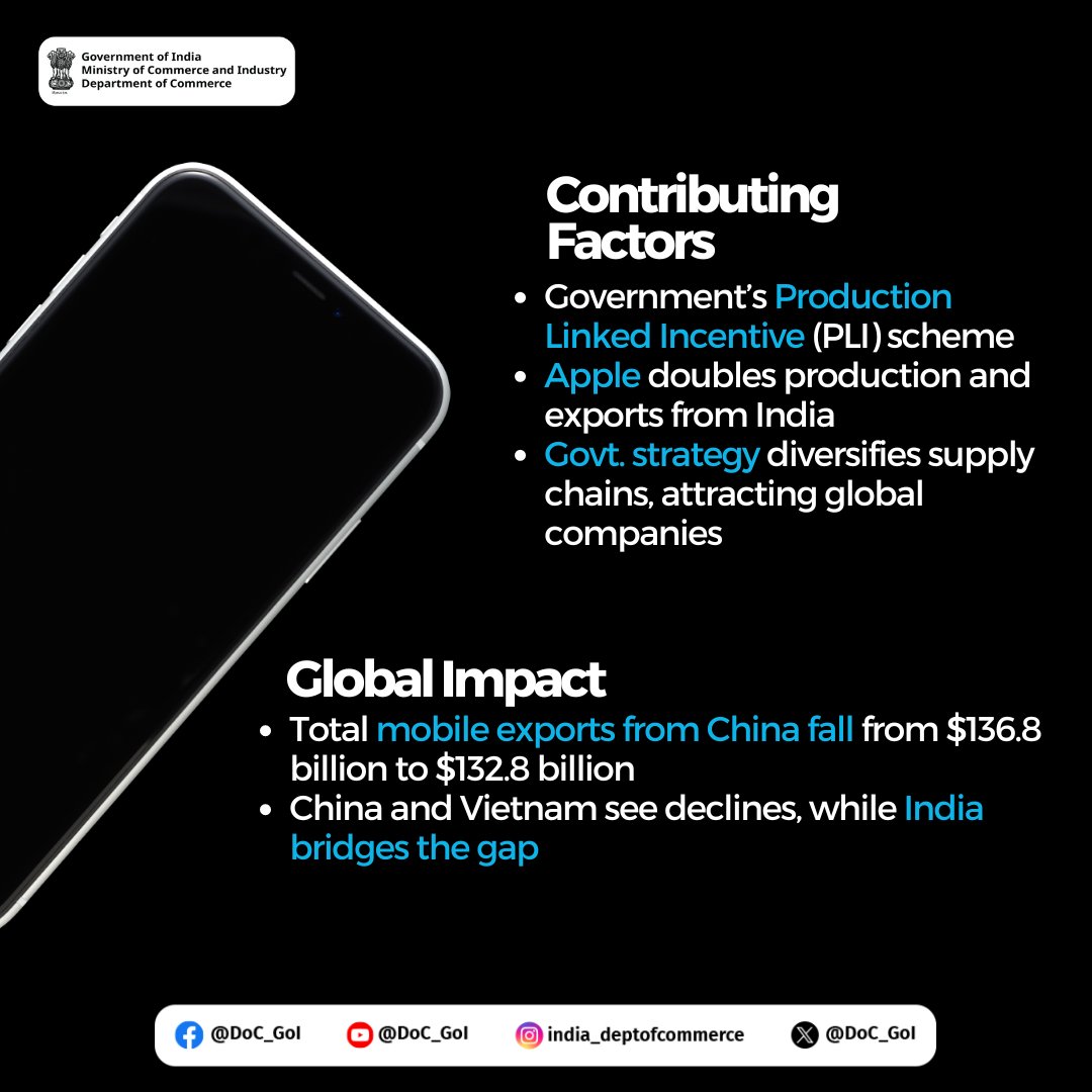 DoC_GoI's tweet photo. India’s mobile phone exports soar by 40% in FY24! Discover how the government strategy and support are driving record growth. #DoC_GoI #MakeInIndia #ExportGrowth https://t.co/KQ5cgeGhdd