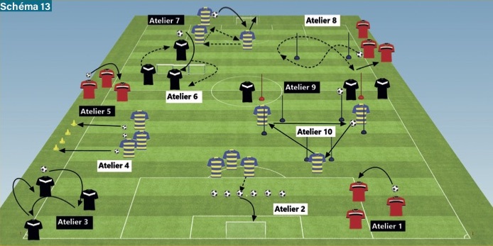 [#ENTRAINEMENT] ⚽️
DÉFIS TECHNIQUES PAR TRIOS 
Ces défis constituent un bon moyen pour travailler la maîtrise du ballon et la filière aérobie conjointement. Une alternative séduisante en période de reprise où les charges de travail sont importantes.
➡️ urlz.fr/r9m6