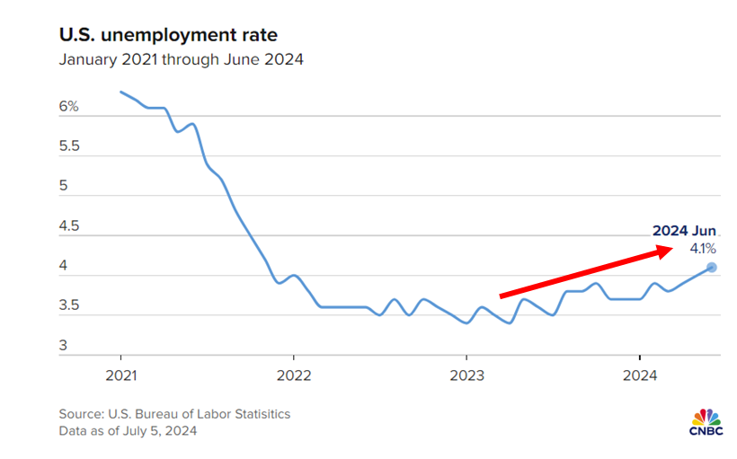 RNAiAnalyst's tweet photo. $XBI not an economist...but even I can see #unemployment trend upwards:
#ratecutnow https://t.co/LuL26ZypPz