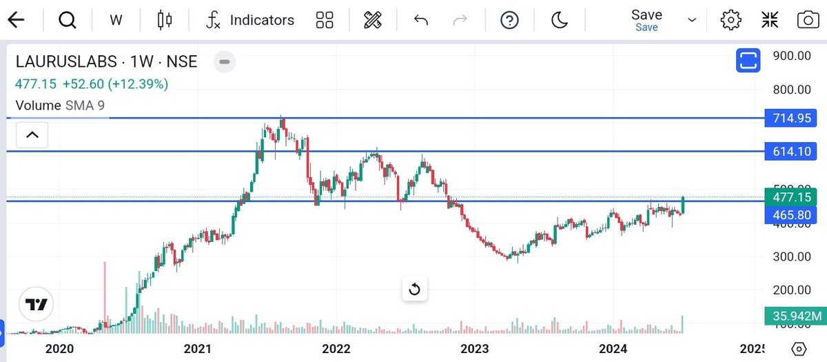 ent_wala's tweet image. #LaurusLab
Keep this on the radar 😊