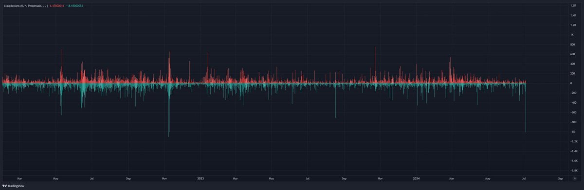 LokiEdge's tweet photo. #Bitcoin just saw the second-largest liquidation event ever since the FTX collapse

In the last 24H, $540M Longs and $99M Shorts were liquidated (total: $639M)

Alongside, there are anticipated selling pressures from Mt. Gox repayments ($8.5B) and Germans seized $BTC ($3.5B) https://t.co/6yAxjDCbEf