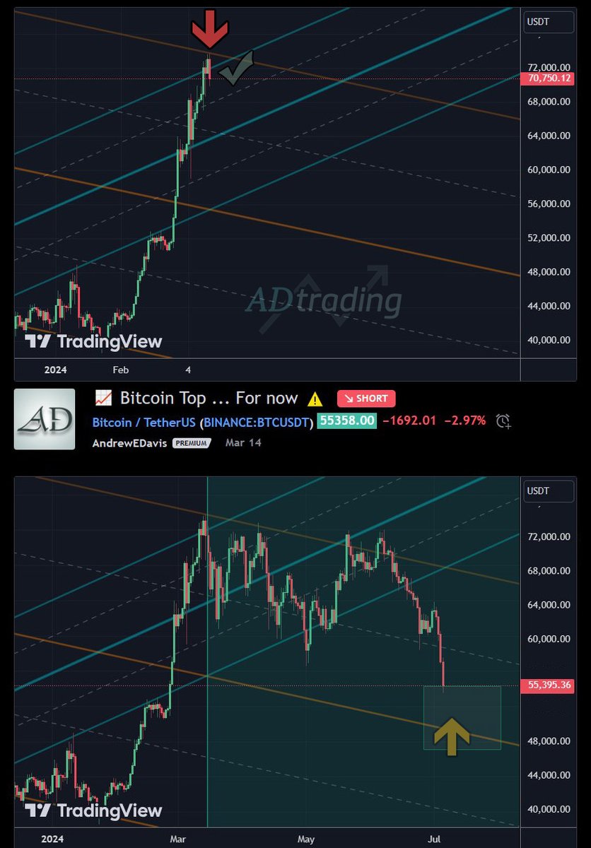 ✅ Now Closing 🔽 Short Call @ $BTC $71k from last post:
[ Bitcoin Top .. For now ⚠️ 
High chance* #Bitcoin has topped out ]

Traded the swings, rather than exclusively short.
No losses, but had to be patient, sat out for days when unsure 🙏

🌟 Current: Cautious Buys ~54k-47k 🔼