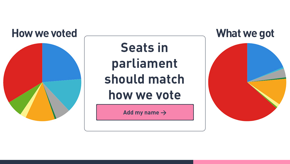 electoralreform's tweet image. This election saw Labour and the Conservatives receive their joint lowest vote share on record, with a combined 57.4%. It is clear that the British public is already voting as if we have a proportional system. makeseatsmatchvotes.org