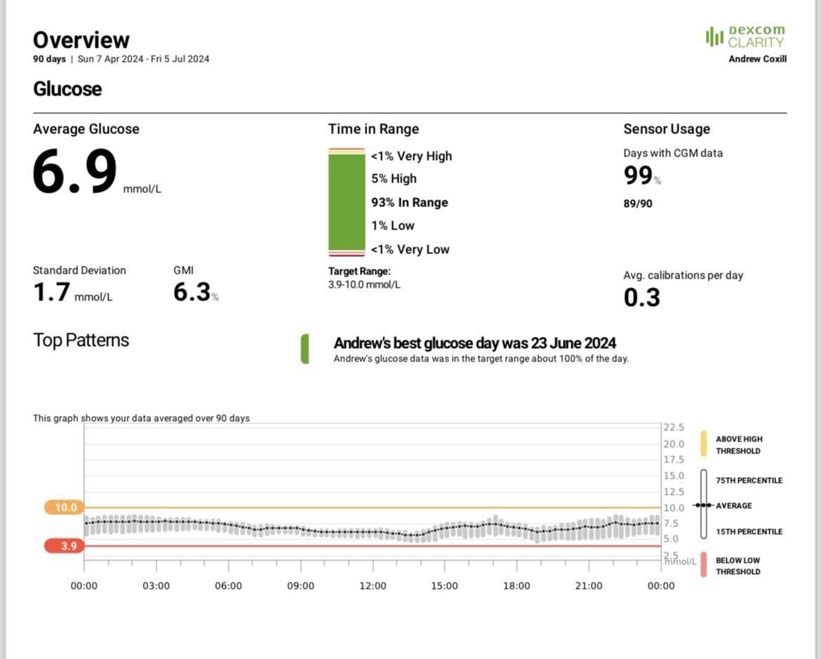 I’ve had my insulin pump exactly two years today! I am extremely proud of myself for achieving these results. 😊 Thank you to <a href="/parthaskar/">Partha S Kar 🇮🇳🇬🇧🏏🎥</a> and all of the people who work tirelessly to make access to this life changing technology possible. #diabetes #t1d #tandem #dexcom #g7