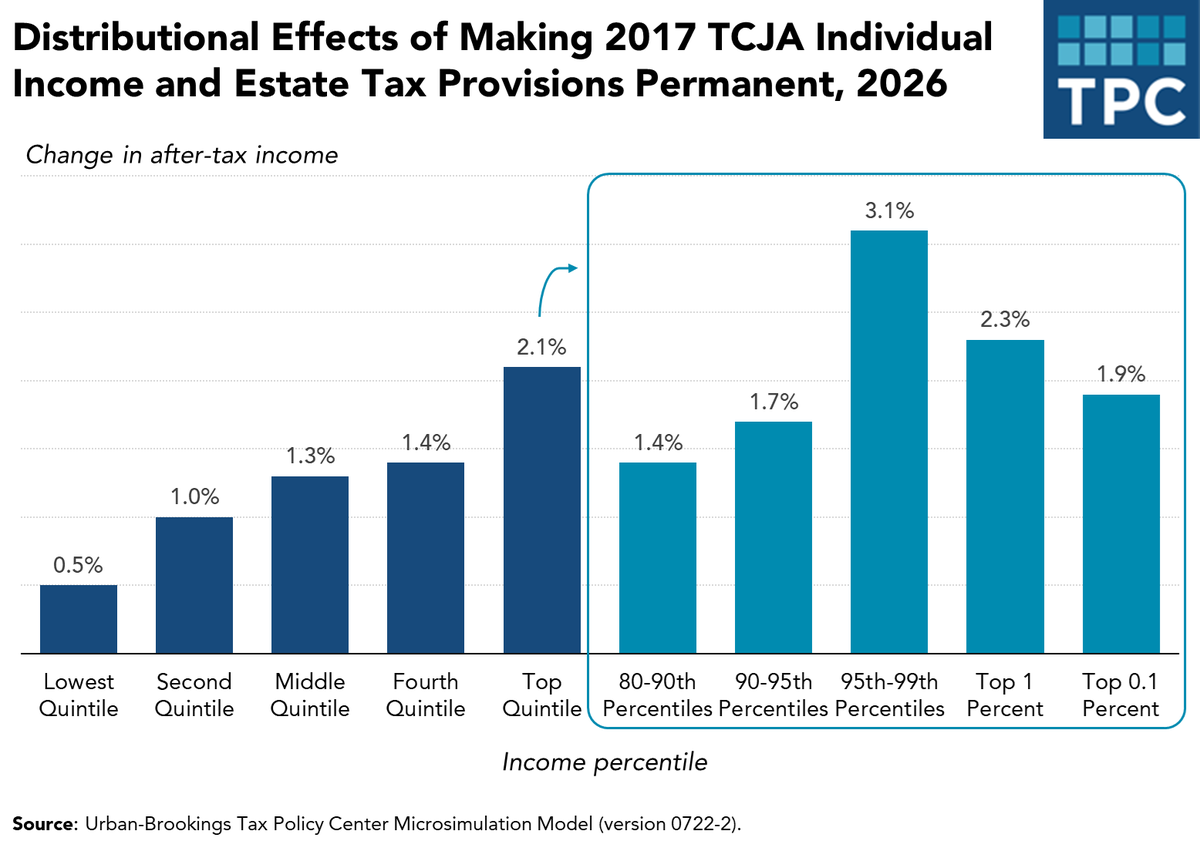 TaxPolicyCenter's tweet photo. Unless Congress passes new legislation, the TCJA individual income tax provisions will expire after 2025. Lawmakers may also seek to alter business tax deductions made less generous by the TCJA to offset the cost of the original bill. https://t.co/Vi71cDLmFb https://t.co/82YAPcIIkO