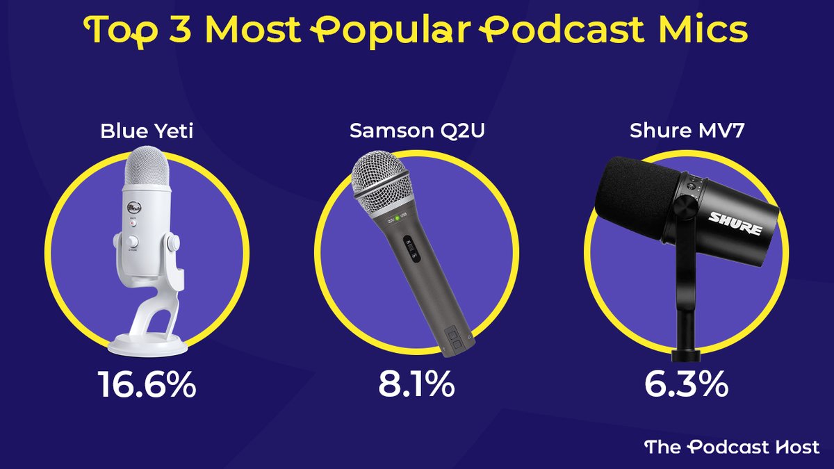 musicrcreative's tweet photo. The most comprehensive, recent podcasting study is out and there are some interesting stats!

Read the full report here: https://t.co/yfAbgT6gra - great job @thepodcasthost team 😄 https://t.co/RfzLJOISZr
