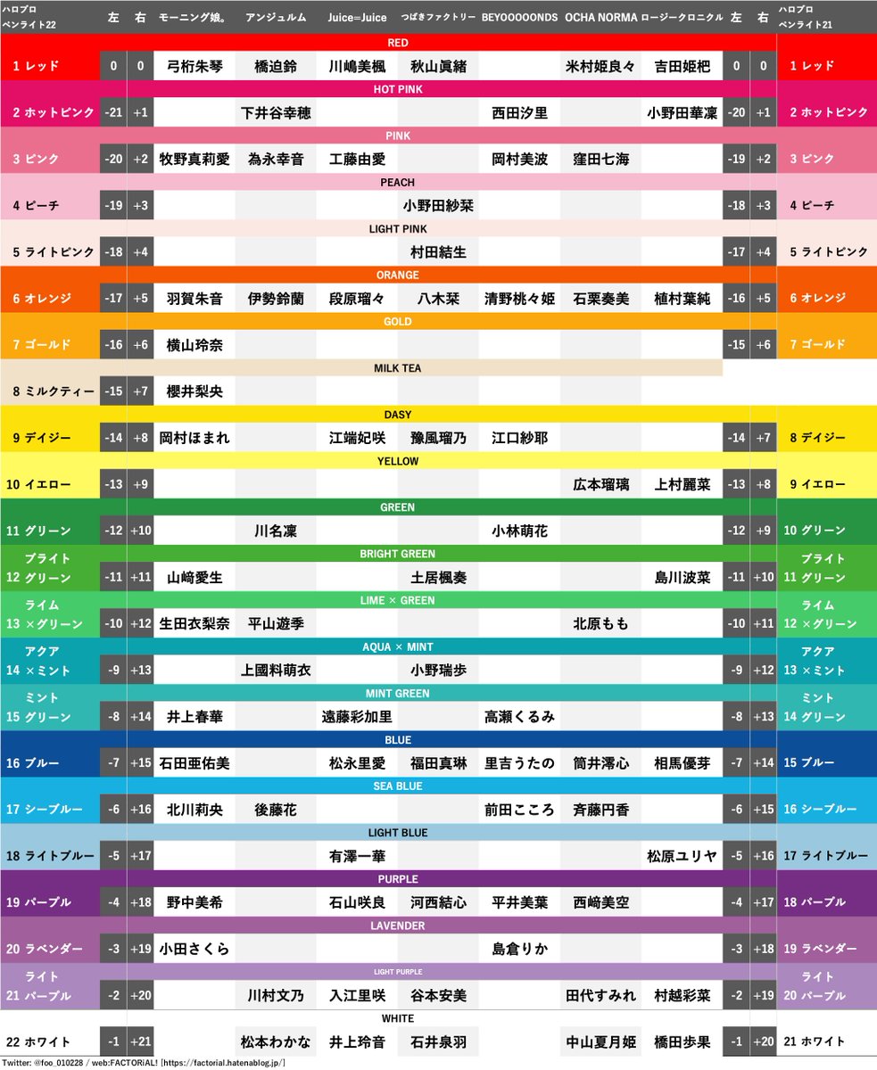 foo_010228's tweet photo. ハロー！プロジェクトペンライト22/21とメンバーの対応表です。

#ハロプロ
#モーニング娘
#アンジュルム
#JuiceJuice
#つばきファクトリー
#BEYOOOOONDS
#ocha_norma
#ロージークロニクル https://t.co/J9GE6A4slN