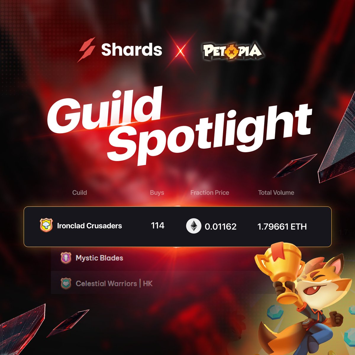 Meet the Ironclad Crusaders of @PetopiaOfficial! ⚡🐾

⚡ 1.8 ETH in total trading volume!
⚡114 buys over the past month!
⚡0.01162 ETH in fraction price!

Buy shares of guilds at: app.shards.tech