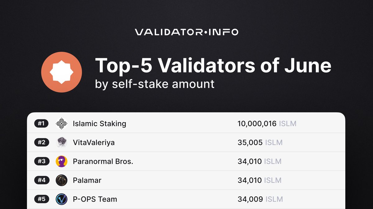 These are the top 5 #HAQQ validators ranked by self-stake amount as of July 1, 24.

1. Islamic Staking
2. <a href="/VitaValeriyaZ/">VitaValeriya | 💚🌙</a>
3. Paranormal Bros.
4. Palamar
5. <a href="/POpsTeam1/">P-OPS Team</a>

3/10