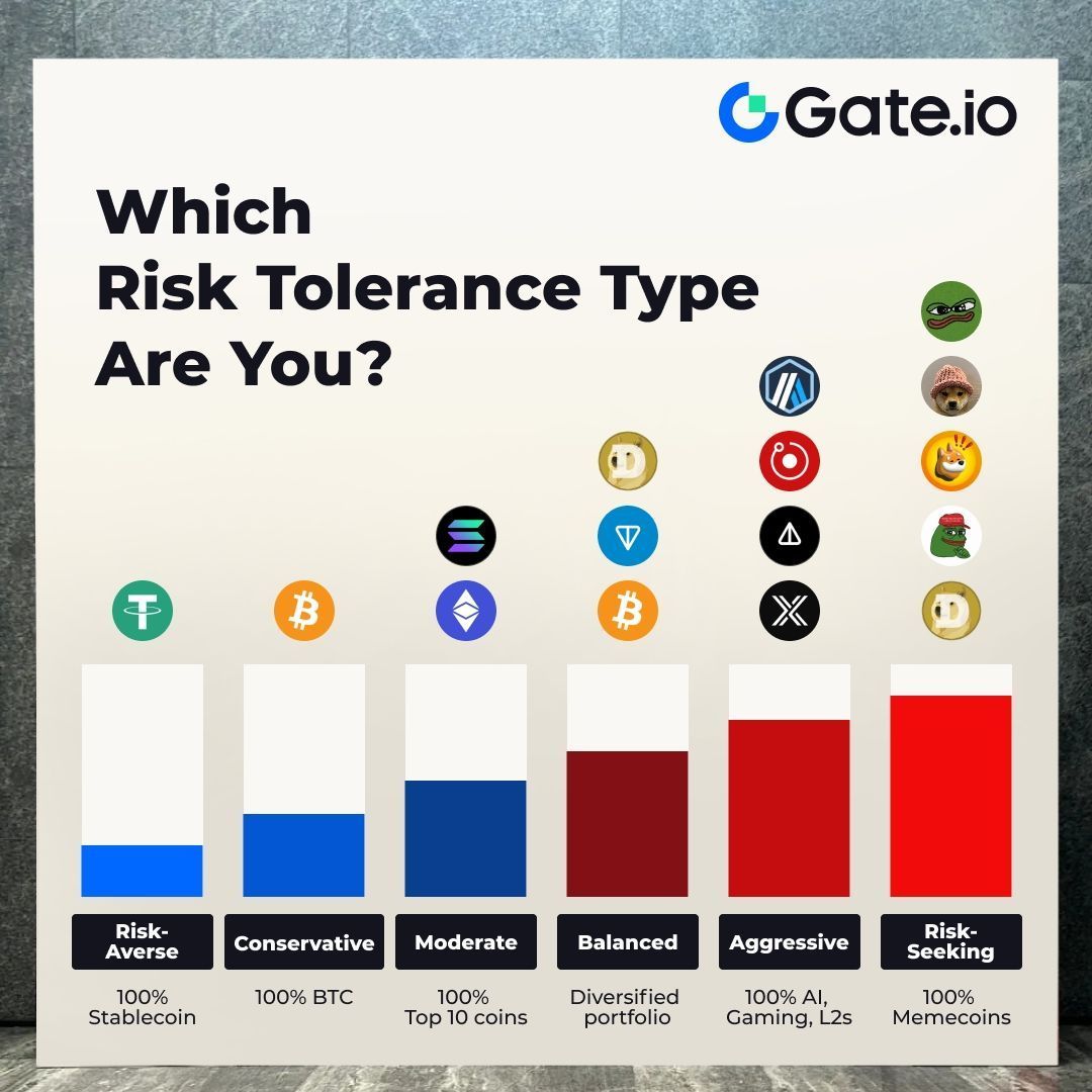 Which type are you? High risk, high reward 🚀 With your current risk  tolerance, which crypto do you prefer to invest in? #Bitcoin #Memecoins #AI
