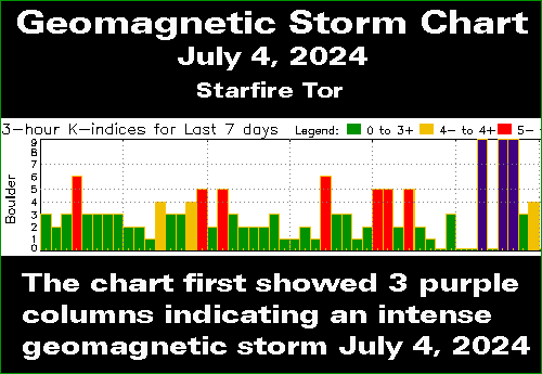 StarfireTor's tweet photo. Now You See It/Now You Don't
Time Line Edit Evidence July 4, 2024
Intense Geomagnetic Storm Disappears
July 5, 2024 [posted]
#StarfireTor #TimeLineEdit #TimeLineEditEvidence #GeomagneticStorm

Folks - This is how some time line edit evidence can be physically documented. I caught this as it was happening. But if you weren't lucky enough to see this, as it was happening, you would not know that this intense geomagnetic storm had ever happened - and then vanished from the records. BTW: This geomagnetic storm chart is automatically generated. I caught more than this yesterday, as to time line edit evidence. I'll try to get it to you later today.