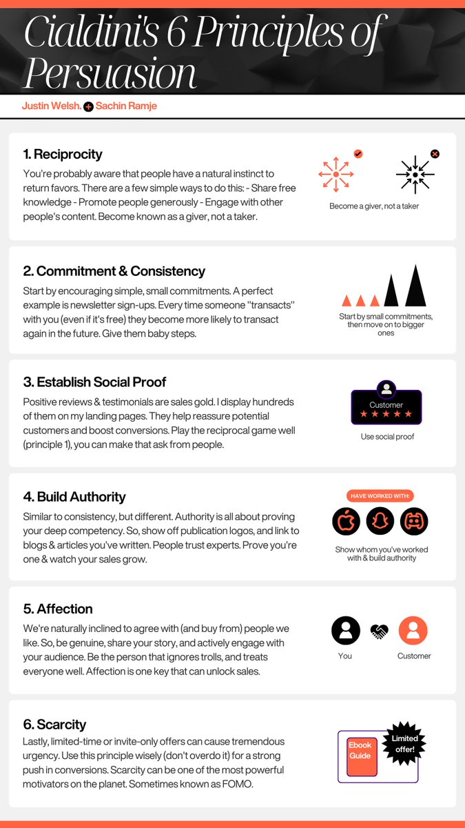 Cialdini's 6 Principles of Persuasion:
h/t <a href="/thejustinwelsh/">Justin Welsh</a> 

(Found it valuable? Repost ♻️ the hyper-visual top help others too)