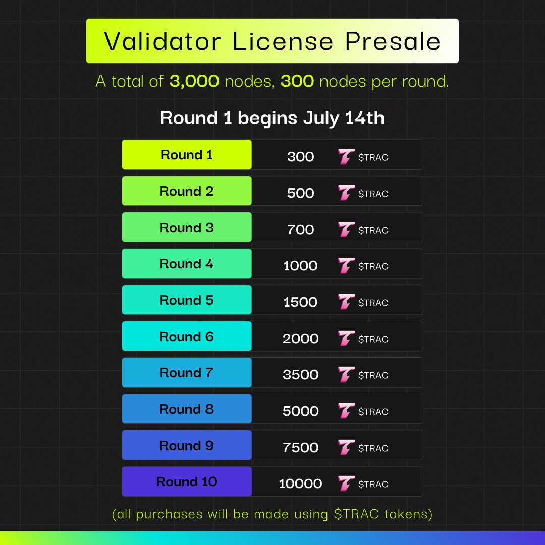 TracNetwork's tweet image. 𝐕𝐚𝐥𝐢𝐝𝐚𝐭𝐨𝐫 𝐋𝐢𝐜𝐞𝐧𝐜𝐞 𝐏𝐫𝐢𝐜𝐢𝐧𝐠 𝐒𝐜𝐡𝐞𝐝𝐮𝐥𝐞📈

🗓️ Round 1 begins July 14th!
💰 300 $TRAC per licence.
📸 Snapshot July 7th (23:59 UTC).

Validating for the Trac Network will yield $TAP APY 💻

You 𝐦𝐮𝐬𝐭 register interest (below) before the snapshot!