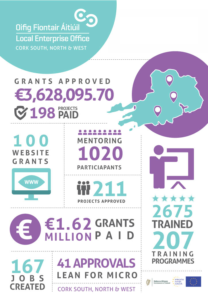 Cork County Council (@corkcoco) on Twitter photo 🤝 Our South Cork and Cork North and West Local Enterprise Offices are here to help your business through every step of the journey.
📈 From starting a new business to expanding an existing business or even helping you to reach new markets, our LEOs are here to support you.
➡️ 🤝 Our South Cork and Cork North and West Local Enterprise Offices are here to help your business through every step of the journey.
📈 From starting a new business to expanding an existing business or even helping you to reach new markets, our LEOs are here to support you.
➡️