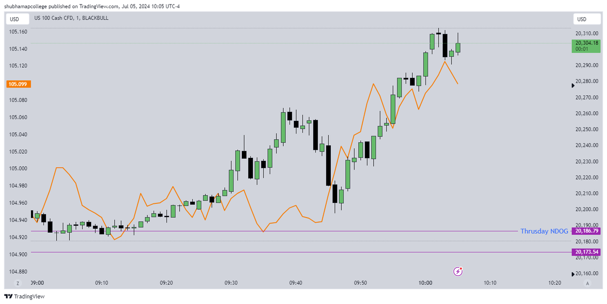 DXY , NQ overlay
orange line is dxy

both are rising , this is a sign of low probability condition i.e. HRLR formation. 

Trade prisitine PA or for the best part avoid.
Learnt from <a href="/InnerDiscipline/">Disciplined_trader</a>